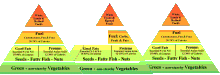 Click for Udo's Food Pyramids!